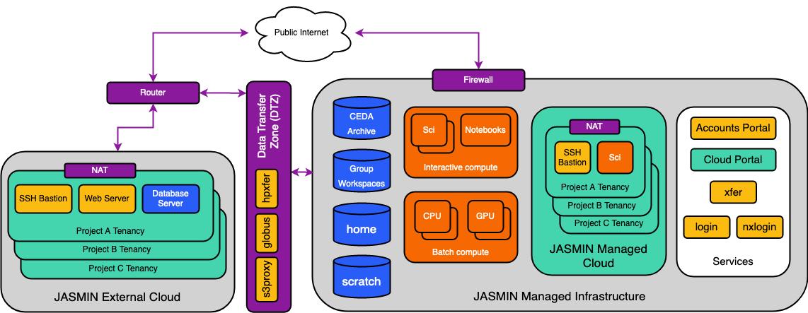 jasmin cloud achitecture