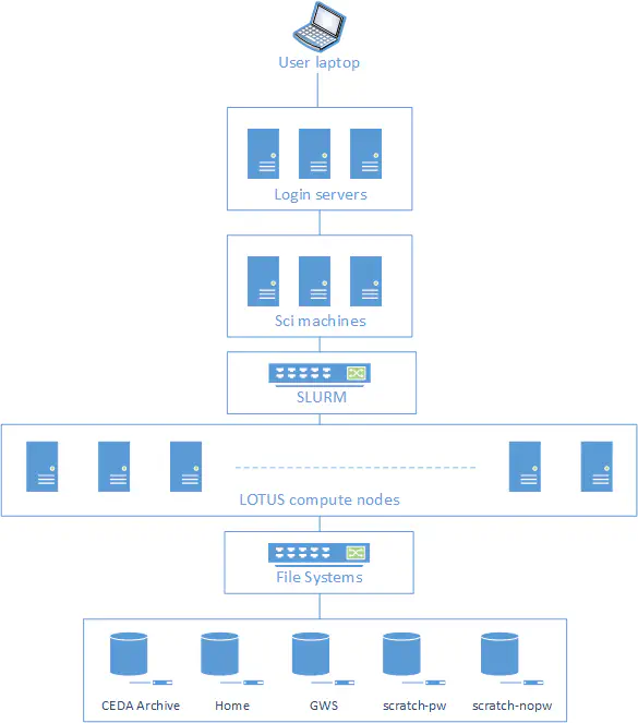 An image illustrating the JASMIN system