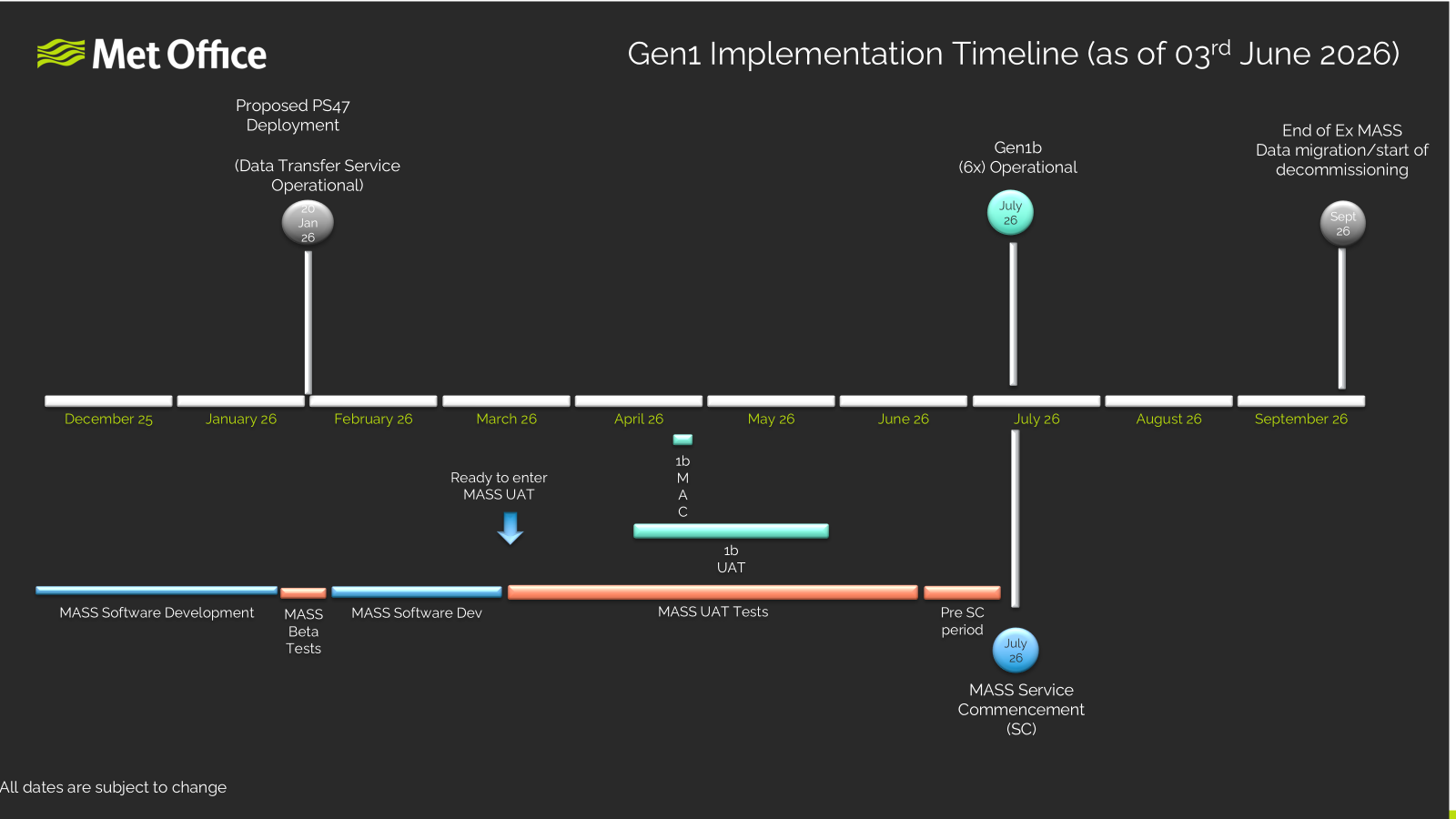MASS Timeline (maximise window to expand image)