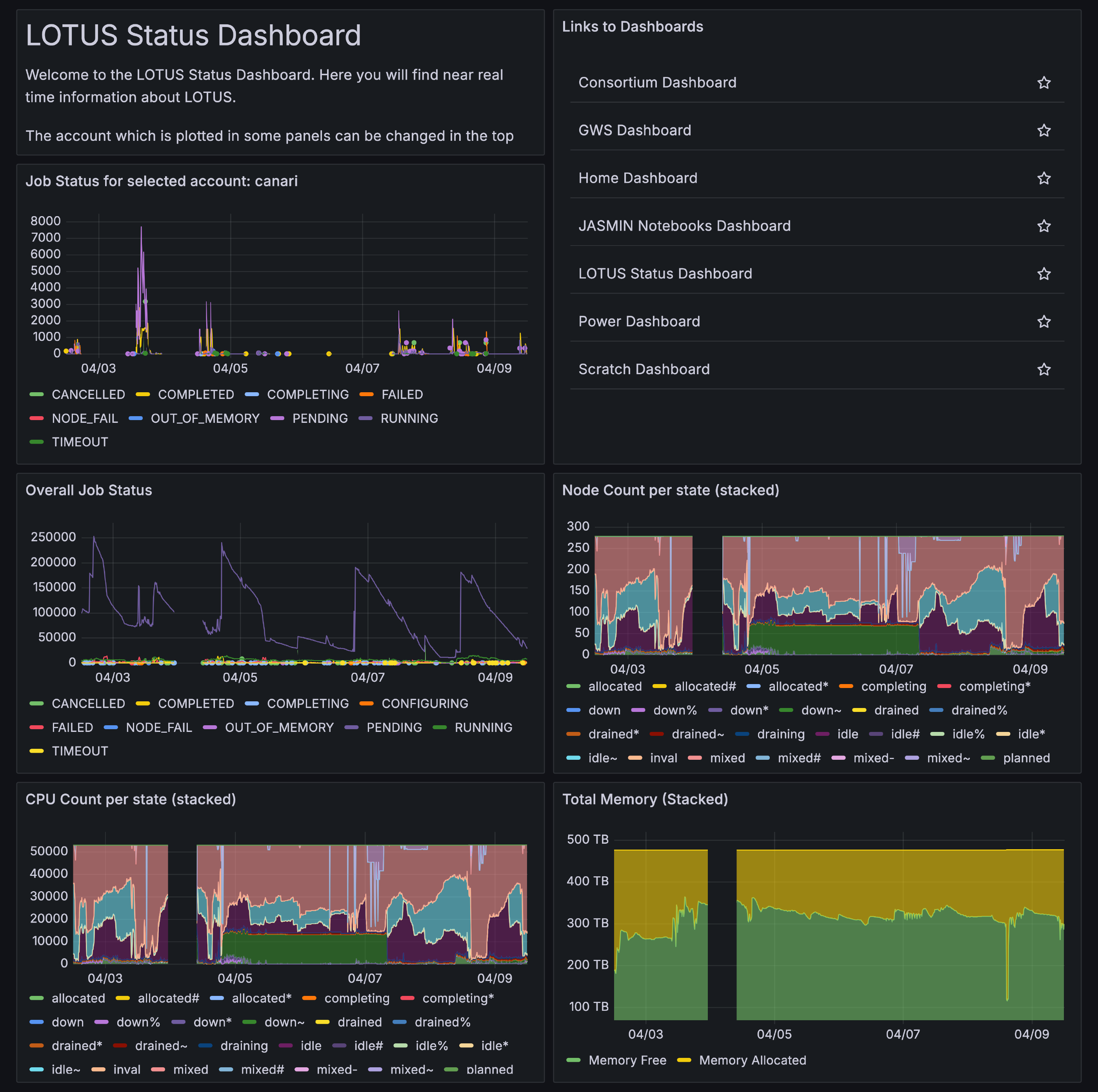 LOTUS dashboard showing real-time information